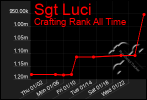 Total Graph of Sgt Luci