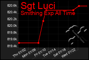 Total Graph of Sgt Luci