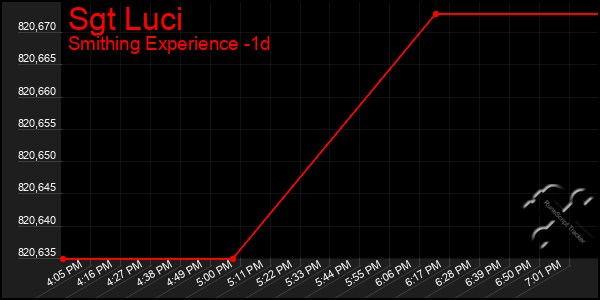 Last 24 Hours Graph of Sgt Luci