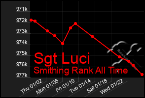 Total Graph of Sgt Luci