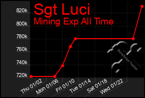 Total Graph of Sgt Luci