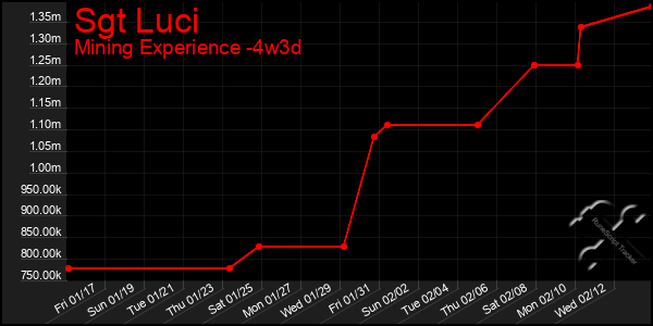 Last 31 Days Graph of Sgt Luci