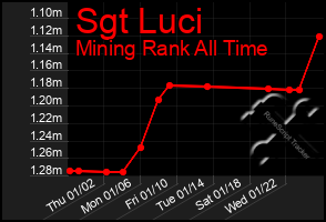 Total Graph of Sgt Luci