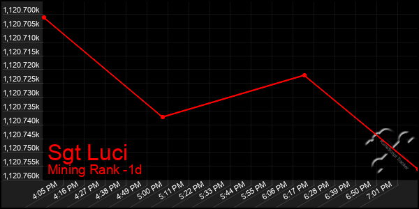 Last 24 Hours Graph of Sgt Luci