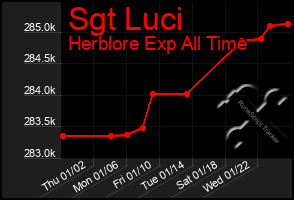 Total Graph of Sgt Luci