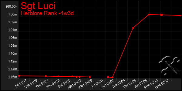 Last 31 Days Graph of Sgt Luci