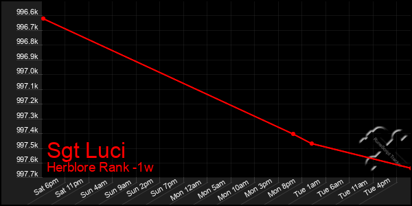 Last 7 Days Graph of Sgt Luci