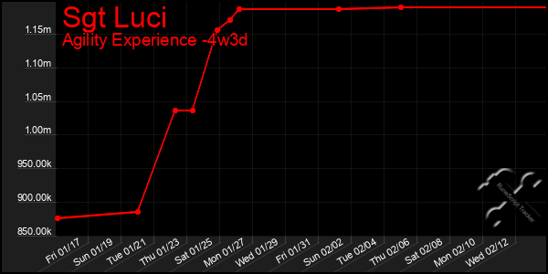 Last 31 Days Graph of Sgt Luci