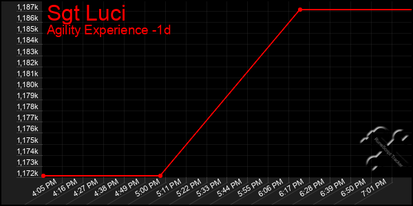 Last 24 Hours Graph of Sgt Luci