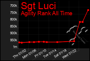 Total Graph of Sgt Luci