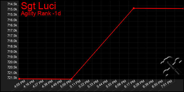 Last 24 Hours Graph of Sgt Luci