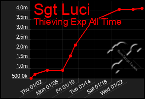 Total Graph of Sgt Luci