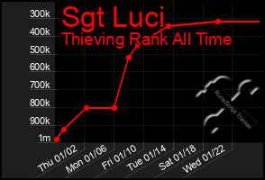 Total Graph of Sgt Luci