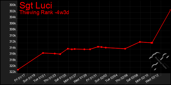 Last 31 Days Graph of Sgt Luci