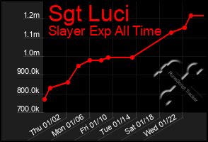 Total Graph of Sgt Luci