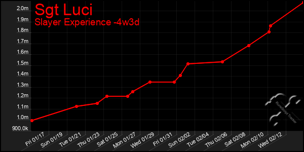 Last 31 Days Graph of Sgt Luci