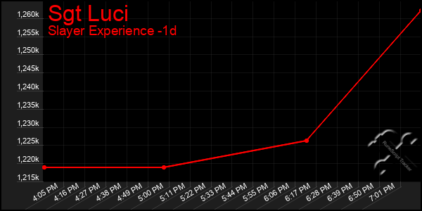 Last 24 Hours Graph of Sgt Luci