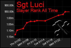 Total Graph of Sgt Luci