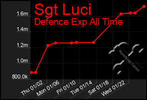 Total Graph of Sgt Luci