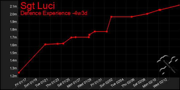 Last 31 Days Graph of Sgt Luci