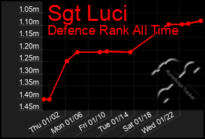 Total Graph of Sgt Luci