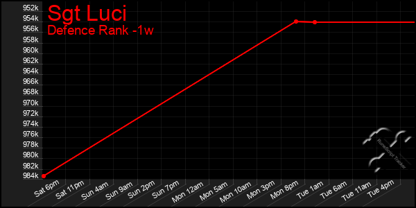 Last 7 Days Graph of Sgt Luci