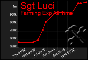 Total Graph of Sgt Luci