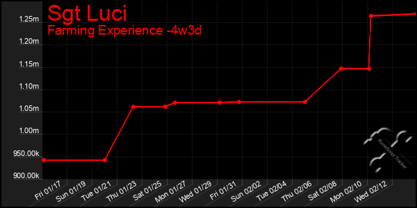 Last 31 Days Graph of Sgt Luci