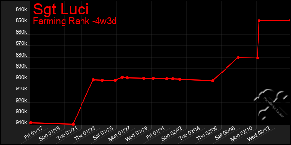 Last 31 Days Graph of Sgt Luci