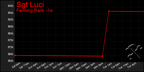 Last 7 Days Graph of Sgt Luci