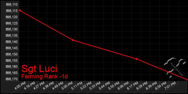 Last 24 Hours Graph of Sgt Luci