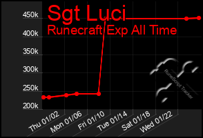 Total Graph of Sgt Luci