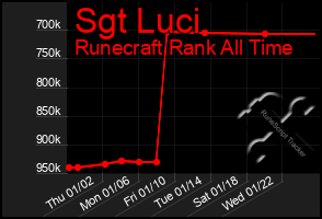 Total Graph of Sgt Luci