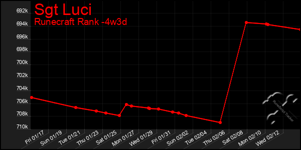 Last 31 Days Graph of Sgt Luci