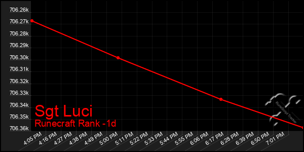 Last 24 Hours Graph of Sgt Luci