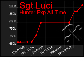 Total Graph of Sgt Luci