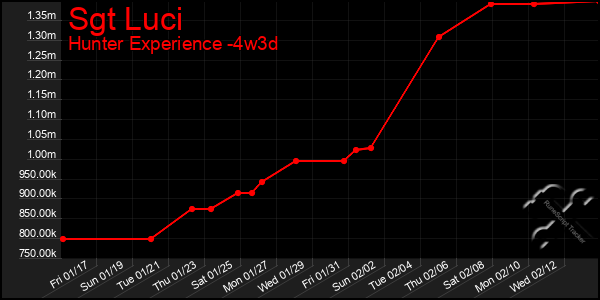 Last 31 Days Graph of Sgt Luci