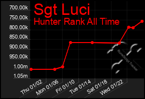 Total Graph of Sgt Luci