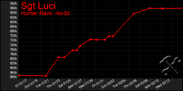 Last 31 Days Graph of Sgt Luci