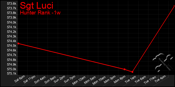 Last 7 Days Graph of Sgt Luci