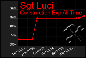 Total Graph of Sgt Luci