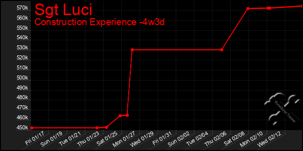 Last 31 Days Graph of Sgt Luci