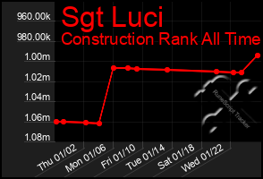 Total Graph of Sgt Luci