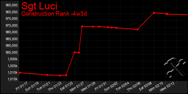 Last 31 Days Graph of Sgt Luci