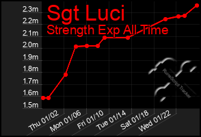 Total Graph of Sgt Luci