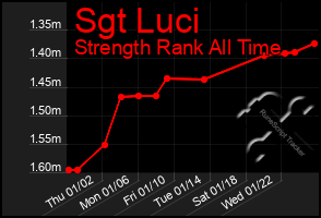 Total Graph of Sgt Luci