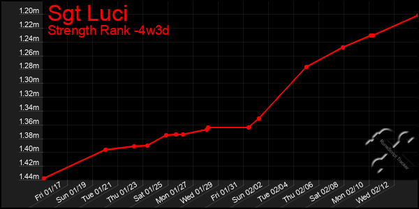 Last 31 Days Graph of Sgt Luci