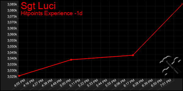 Last 24 Hours Graph of Sgt Luci