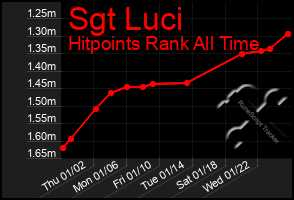 Total Graph of Sgt Luci