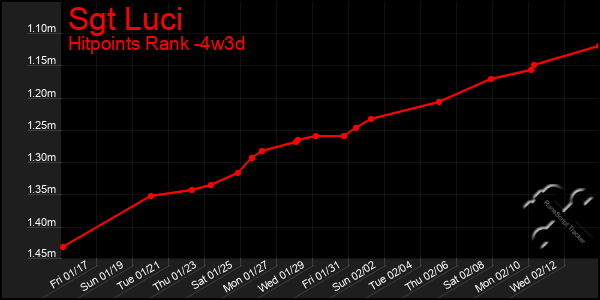 Last 31 Days Graph of Sgt Luci